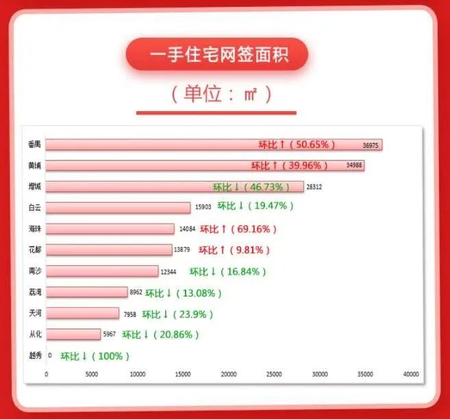 广州一手住宅网签量面积大增，市场繁荣背后的原因及趋势解析