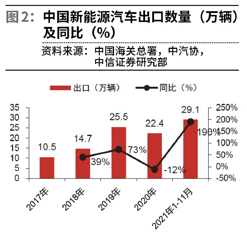 新能源汽车出口飙升，中国品牌全球瞩目