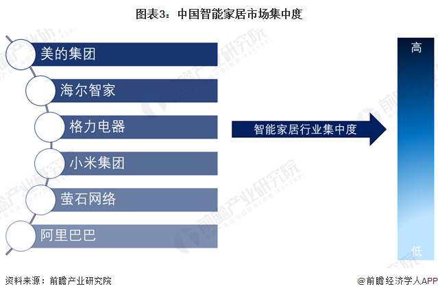 全球智能家居普及率提升背景下的行业激烈竞争