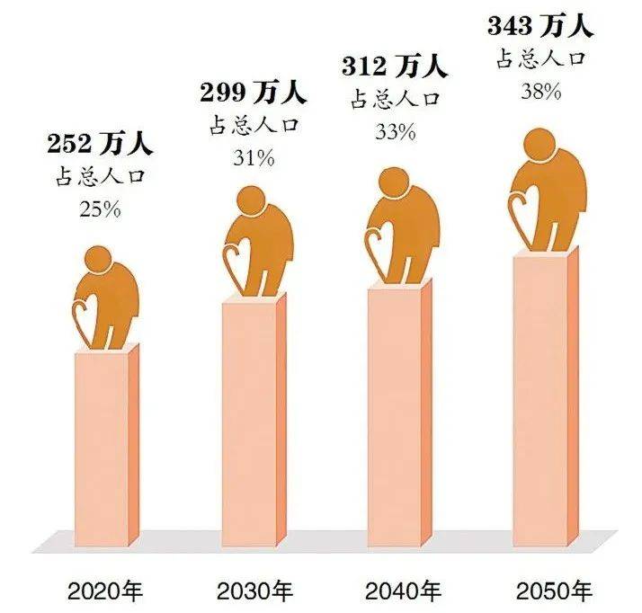 养老服务供需矛盾加剧，老龄化社会挑战重重