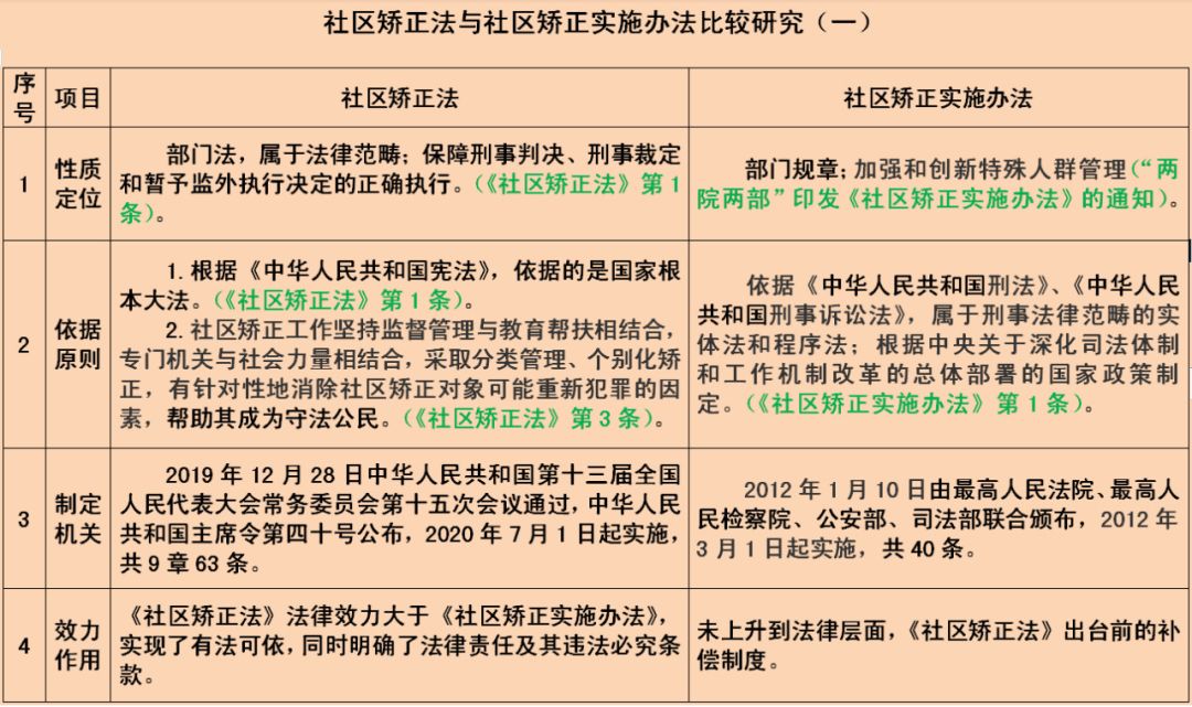 社区矫正法实施带来刑罚执行新变革