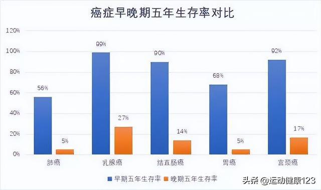 科技之光，提高疾病早期筛查率，降低死亡率