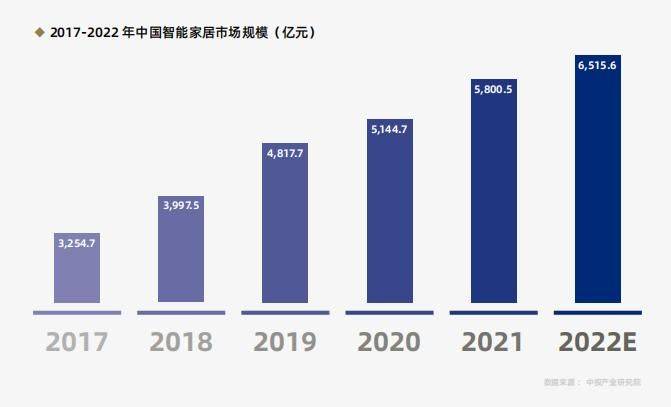 智能家居重塑消费经济结构的趋势分析