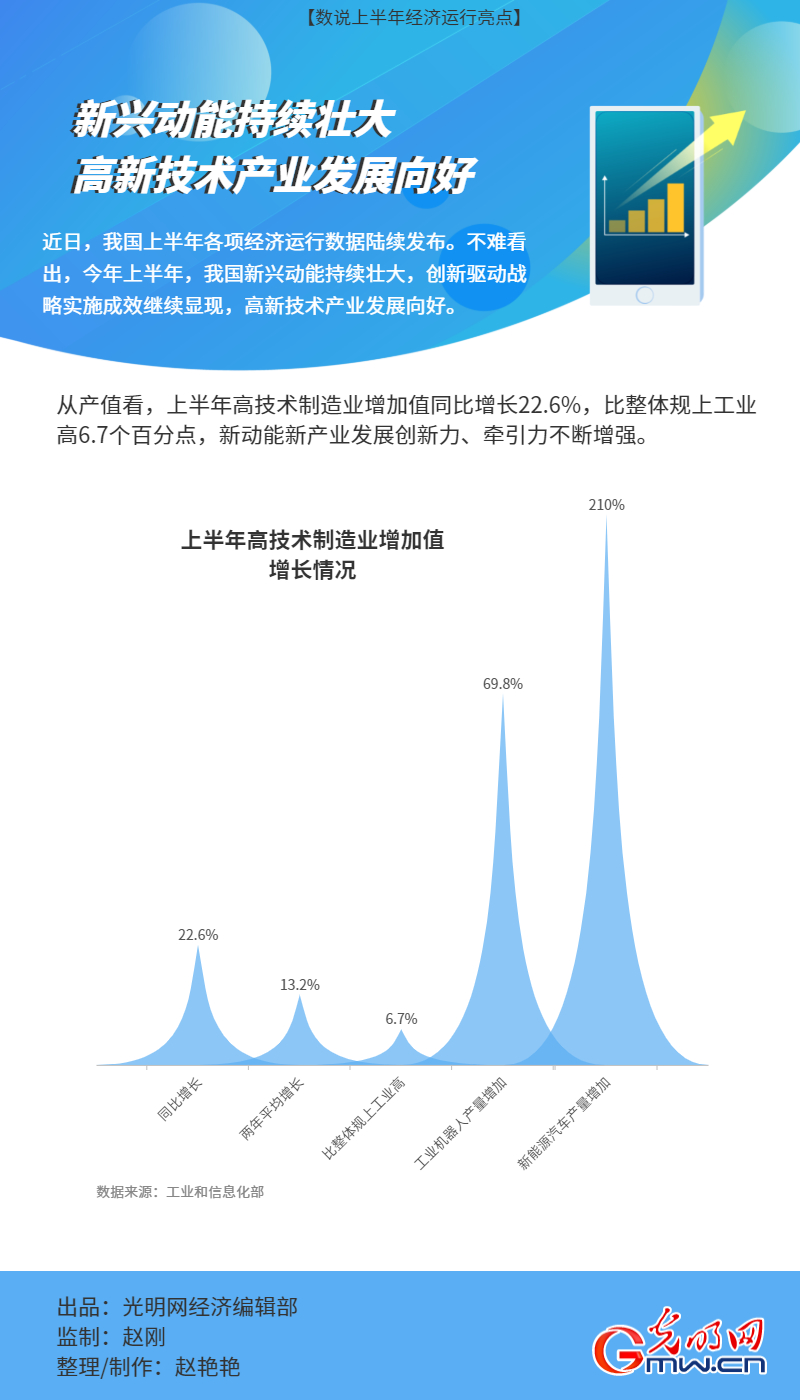 科技驱动新兴市场经济迅猛增长