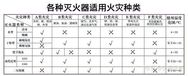 家庭防火必备知识，如何选择适合的灭火器类型