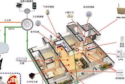 家庭安全报警系统的防盗防火设置指南