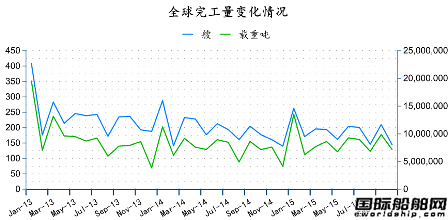 全球造船业面临严峻挑战，新签订单大幅减少，行业前景堪忧