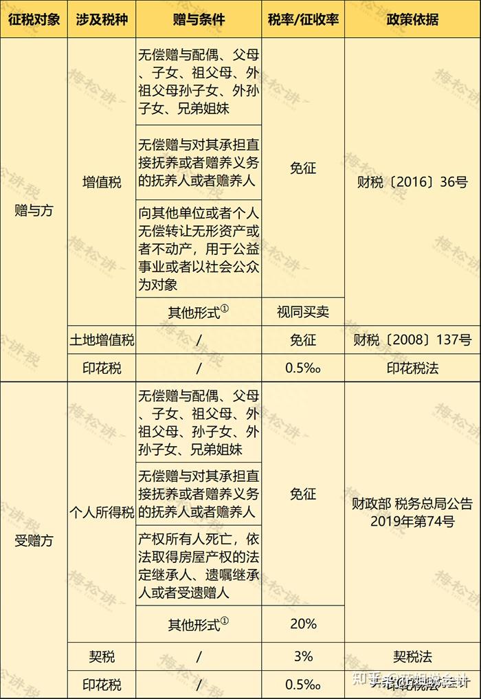 国际遗产税立法对比与改革建议