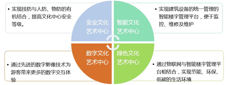 智慧城市技术助力文化娱乐传播效率提升