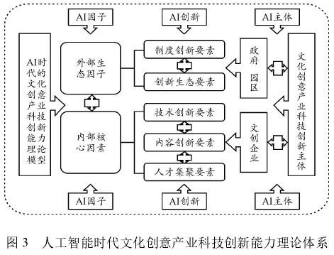 人工智能助力文化创意产业绿色创新之路