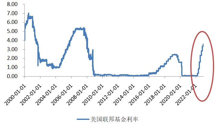 美联储政策动向，逐步靠拢中性利率的市场影响分析