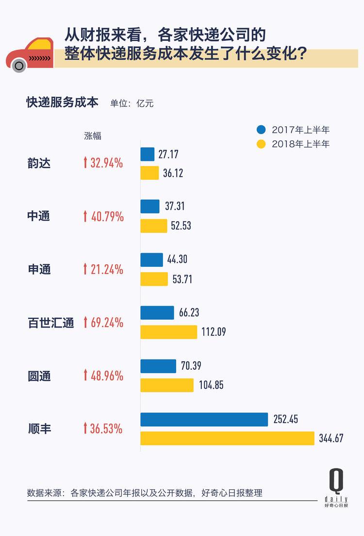 快递行业涨价潮与物流成本成热议焦点