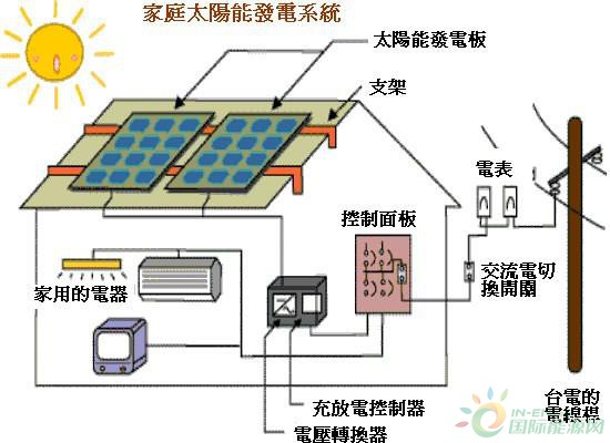 太阳能助力家庭节能减排，减少电力消耗的有效方法