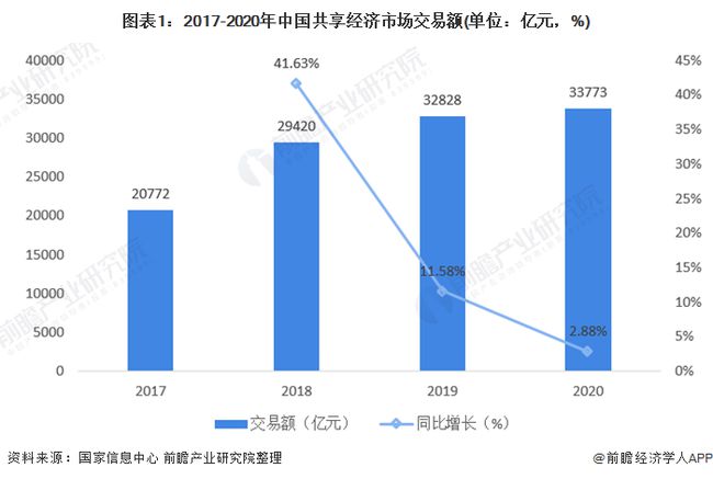 全球共享经济发展现状及趋势分析