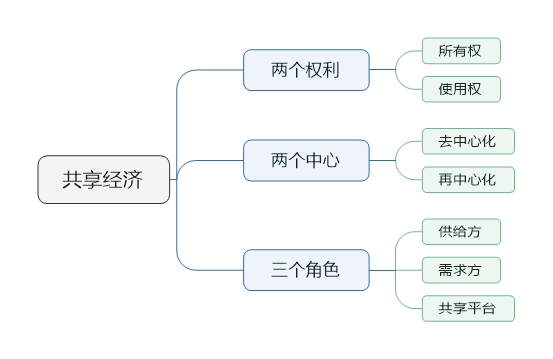 共享经济平台品牌差异化战略探究