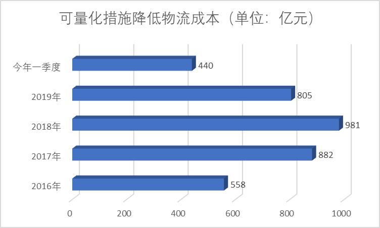 物流成本降低的体现与优势解析