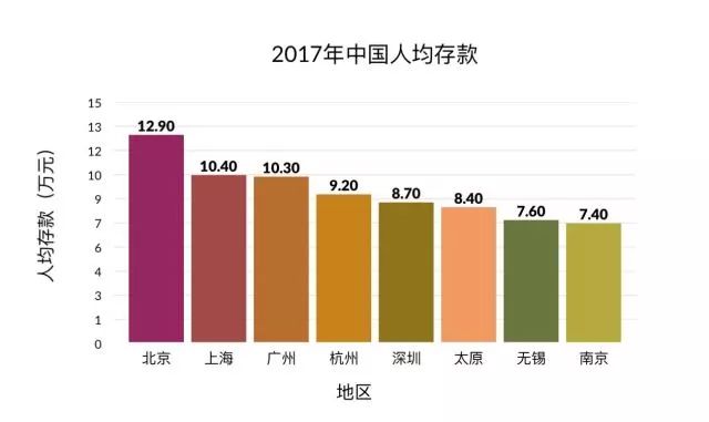 八大城市人均存款超十五万现象揭秘