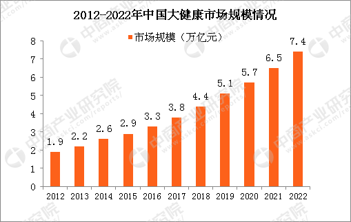 大健康产业投资热潮涌动，资金涌入势头强劲