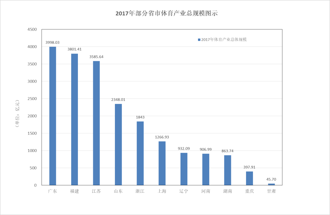 体育产业商业化发展势头迅猛，前景广阔