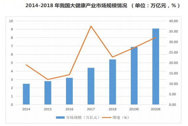 大健康产业新一轮资本投资浪潮，机遇与挑战并存