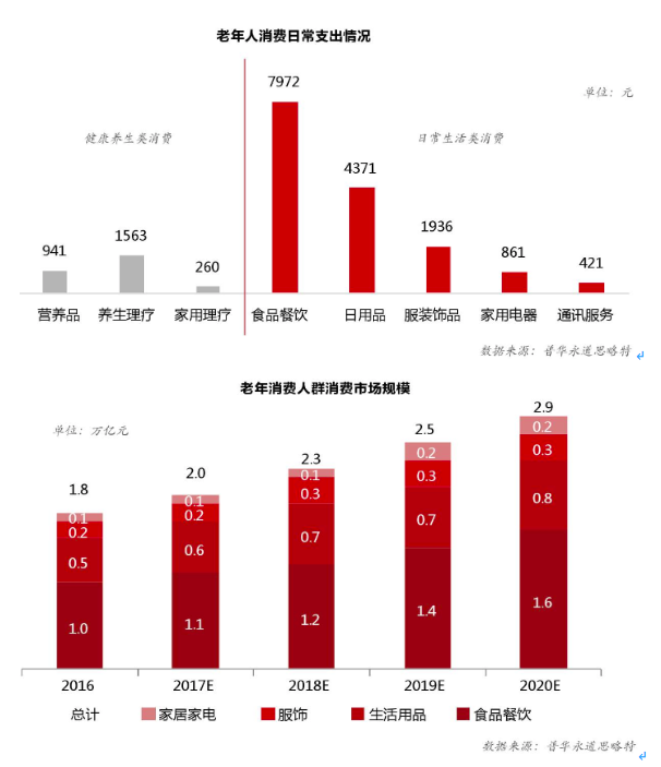 老龄化社会健康产业面临新挑战