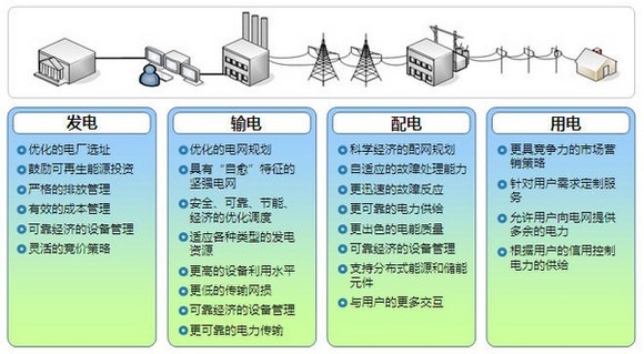 智能电网技术在能源优化中的核心作用