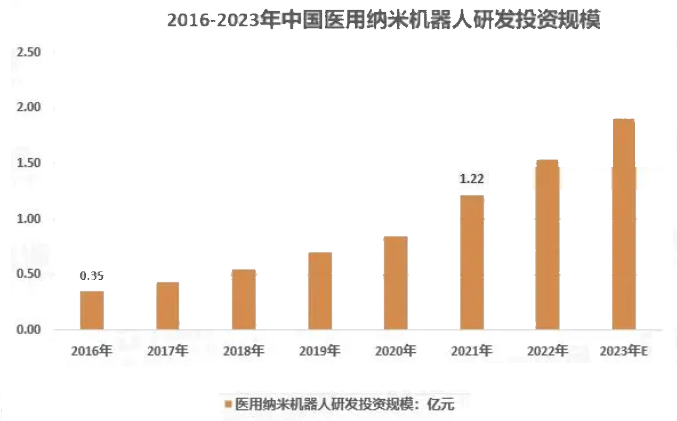 纳米技术助力精准医疗实现突破