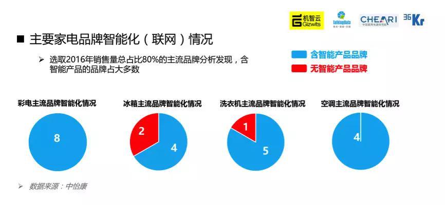 智能电器与传统家电市场的共存与竞争，能否完全替代传统家电市场地位