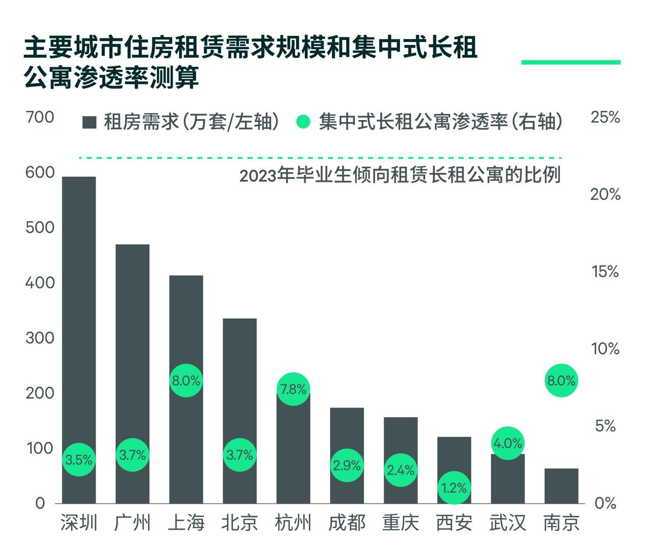 住房租赁市场显现复苏迹象，租金价格持续上涨