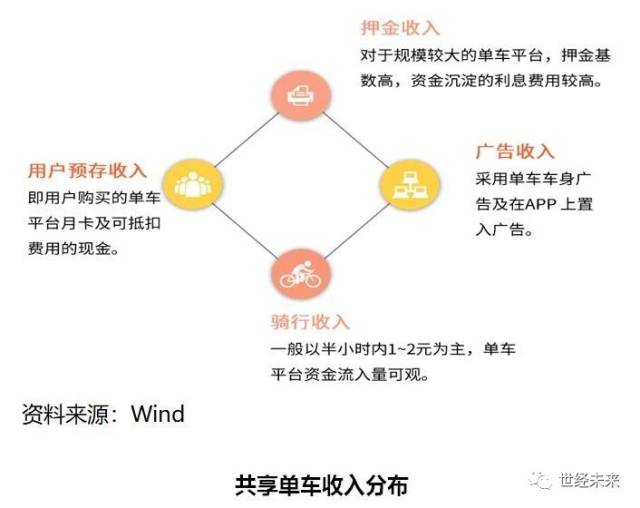 共享经济盈利模式转型深度探索