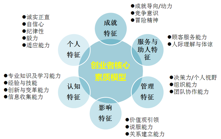 心理素质与社会资源双重作用下的创业梦想实现之路