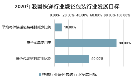 快递行业绿色包装普及率现状分析