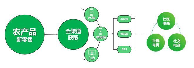 电商平台农产品精准对接策略实现之道