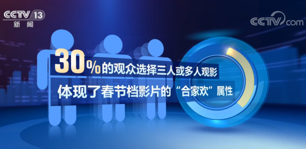 国内电影票房创新高，观影热潮重现