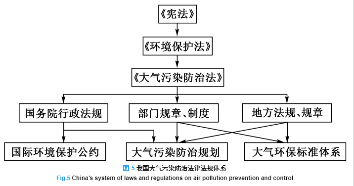 环境法实施中的企业大气污染控制法规研究