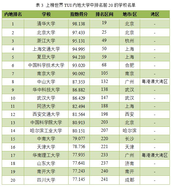 中国高校崭露头角，全球500强榜单中上榜高校达67所