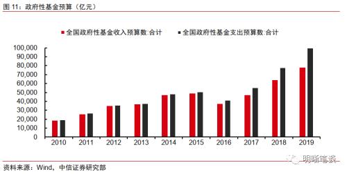 中信证券预测明年财政赤字率，宏观经济政策选择与展望