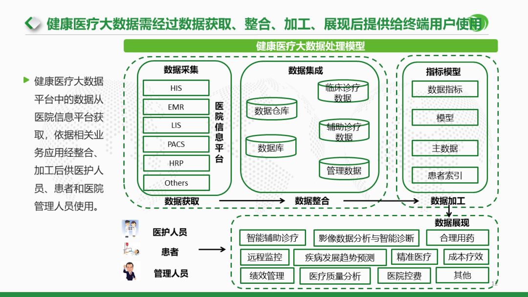 健康大数据，驱动全民医疗服务水平提升的核心动力