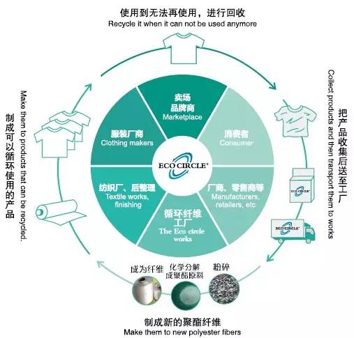 再生材料科技对服装行业未来的影响探讨