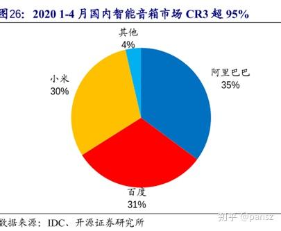 智能音箱市场竞争激烈的主要原因分析