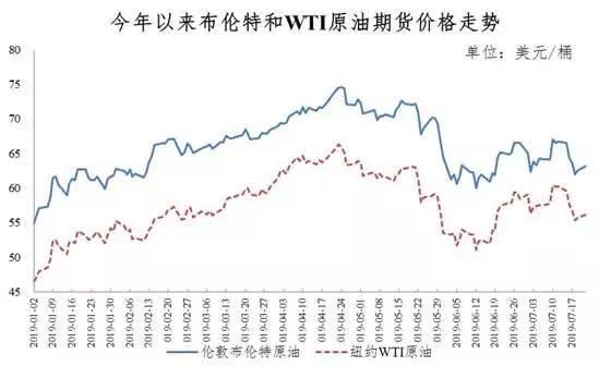 国际原油价格波动原因及其对经济的影响分析