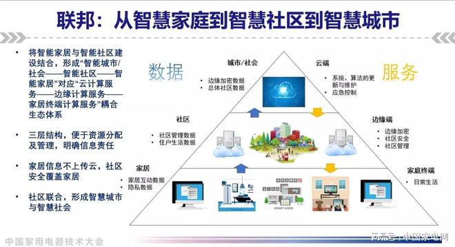 未来家庭能否实现全面自动化管理