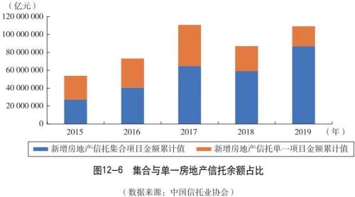 房地产信托基金备受关注的原因探究