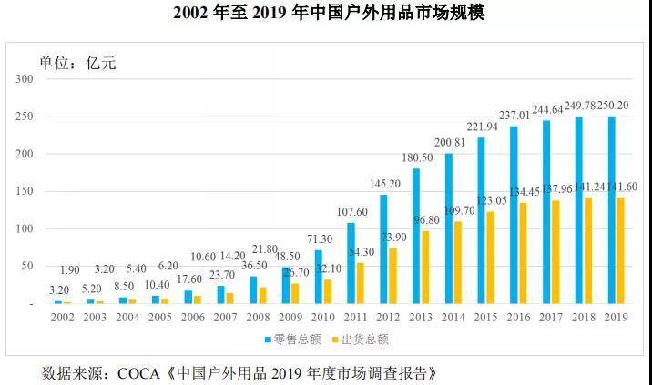 户外运动装备的市场需求变化分析