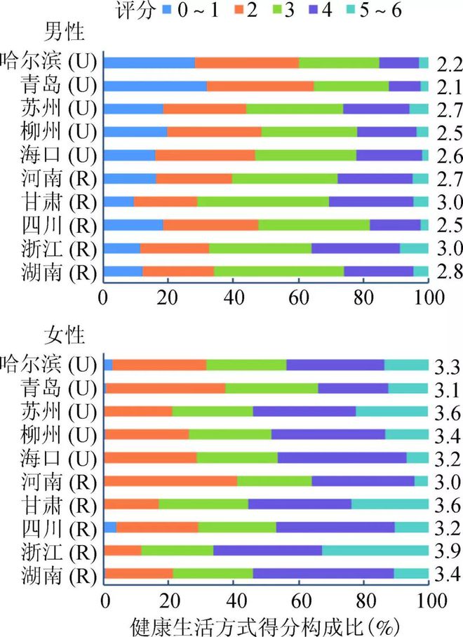 长寿地区居民健康生活方式探究