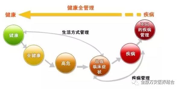 体重管理，缓解慢性病负担的关键之道