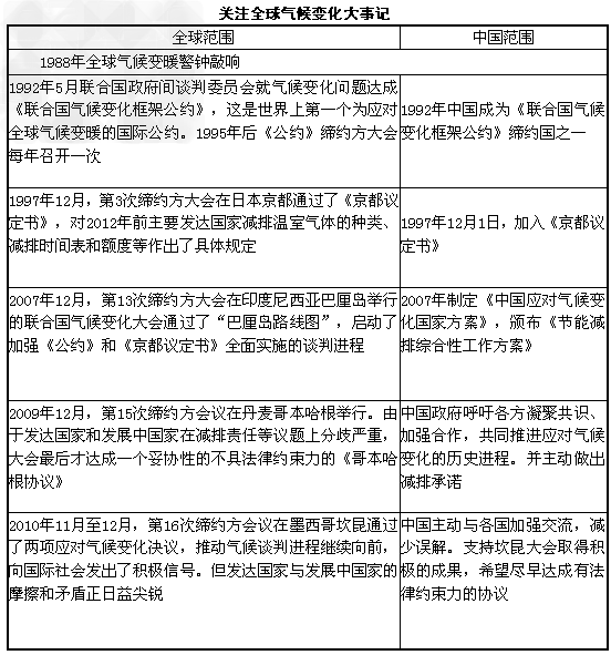 气候变化协议履行进展与各国行动追踪报告