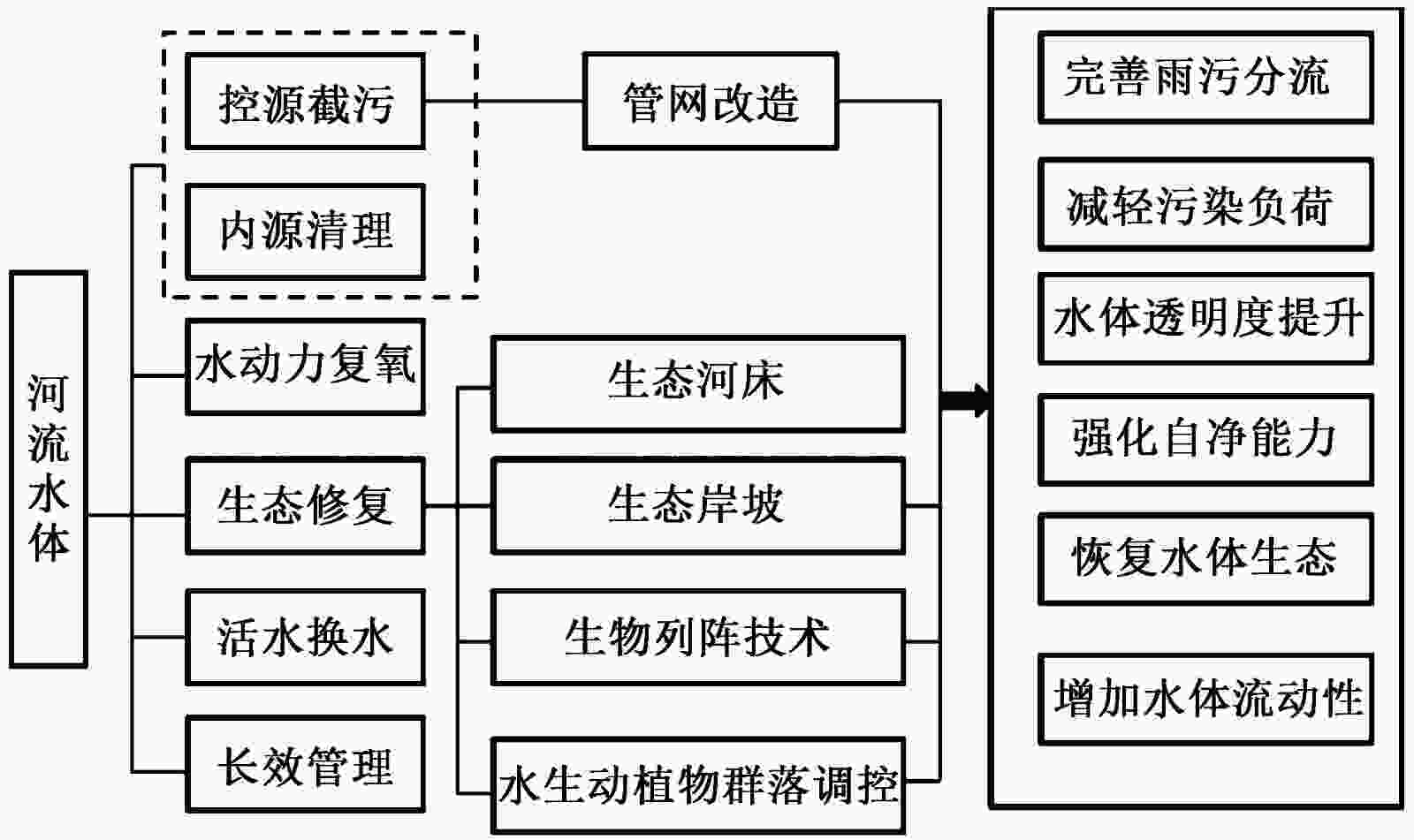 城市水体治理现状解析及成功案例探讨