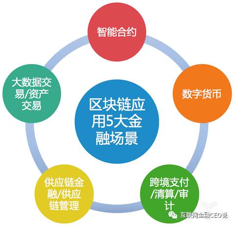 金融科技创新大会关注区块链应用场景