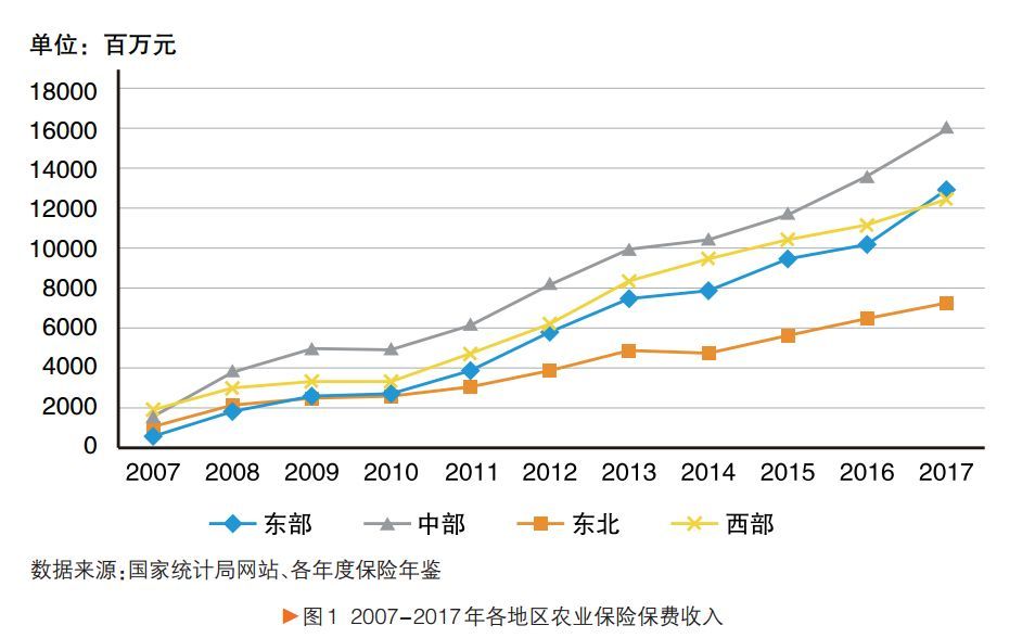 农业保险需求增大